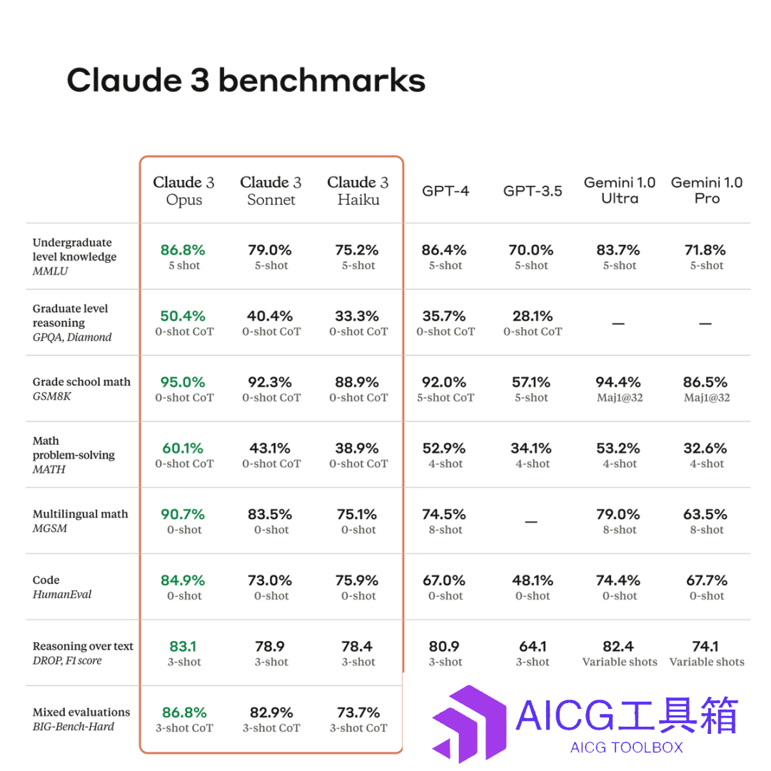 大语言模型「新王」Claude 3全面测评：原生多模态大模型各项能力实力超群，连打麻将都学会，实测比GPT-4好用