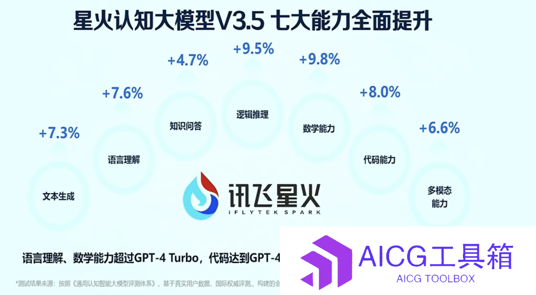 实测科大讯飞星火大模型V3.5：输出回复完全不输GPT-4，全程语音交互比肩ChatGPT，数字人声唠嗑根本停不下来