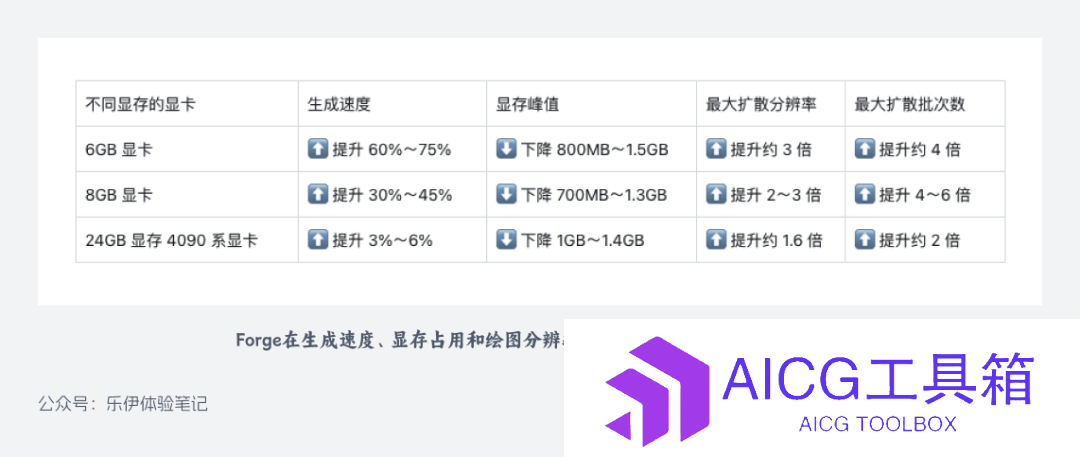 新版 SD WebUI Forge探索科普｜更轻量的SD启动器震撼来袭