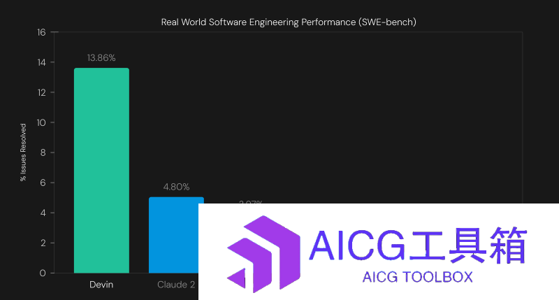 Devin SWE-bench基准测试